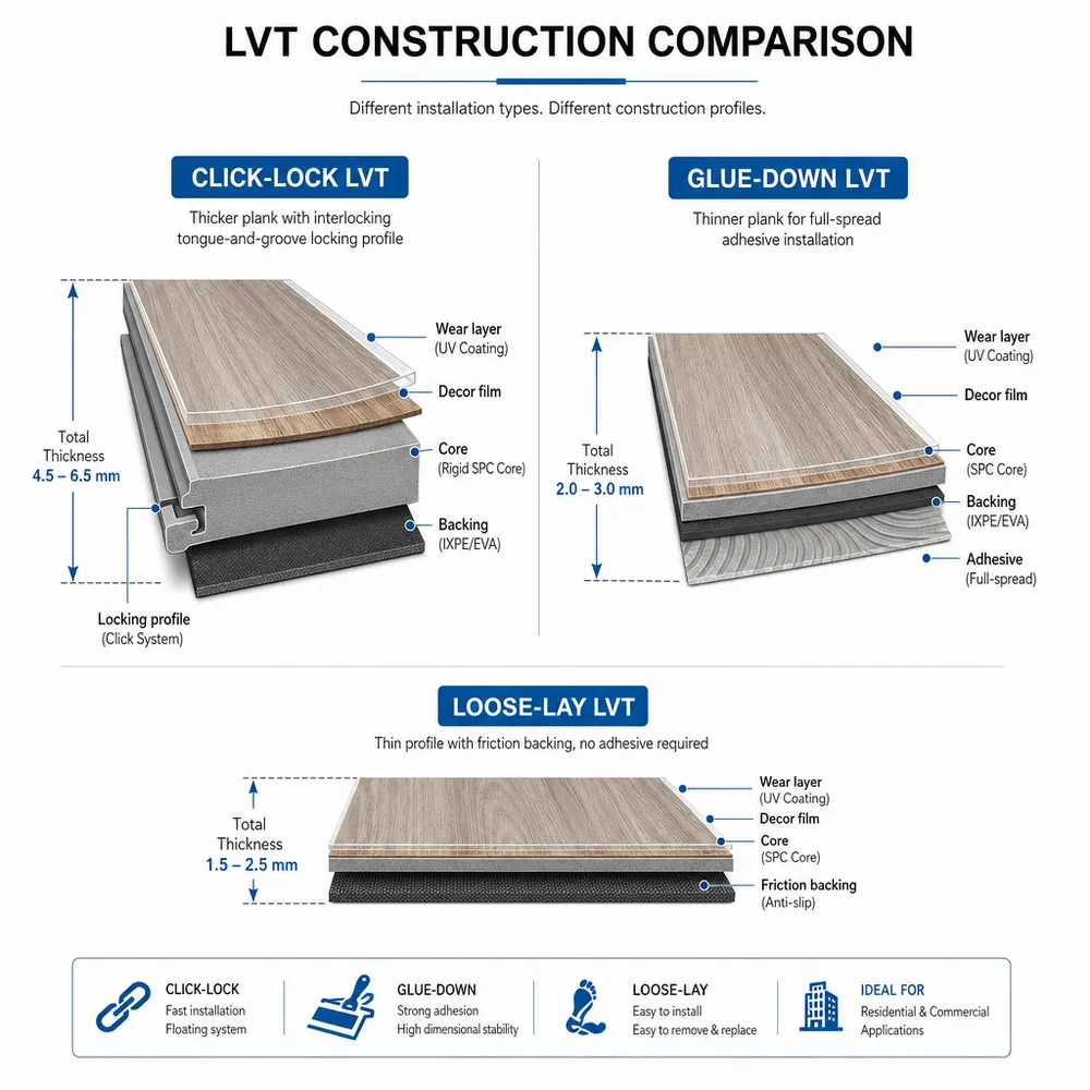 Click-Lock vs Glue-Down LVT Construction Side-by-side cross-section comparison of click-lock LVT and glue-down LVT construction profiles